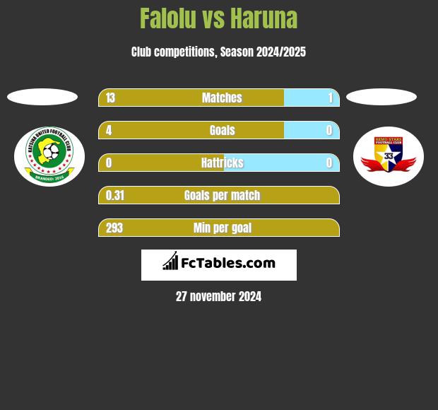 Falolu vs Haruna h2h player stats