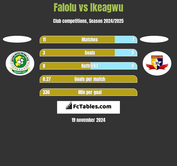 Falolu vs Ikeagwu h2h player stats