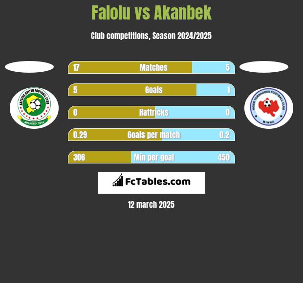 Falolu vs Akanbek h2h player stats