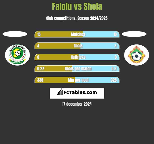 Falolu vs Shola h2h player stats