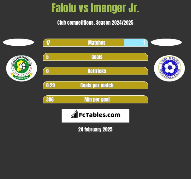 Falolu vs Imenger Jr. h2h player stats