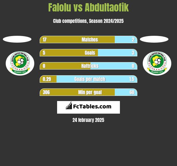 Falolu vs Abdultaofik h2h player stats