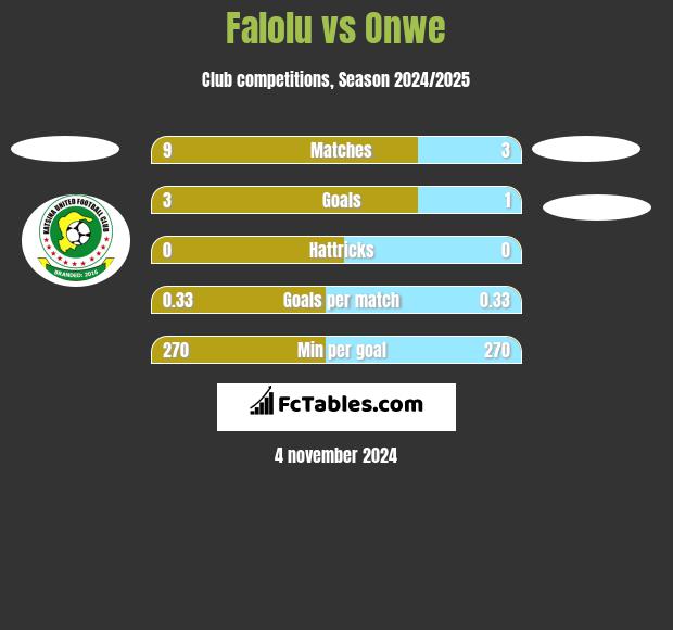 Falolu vs Onwe h2h player stats