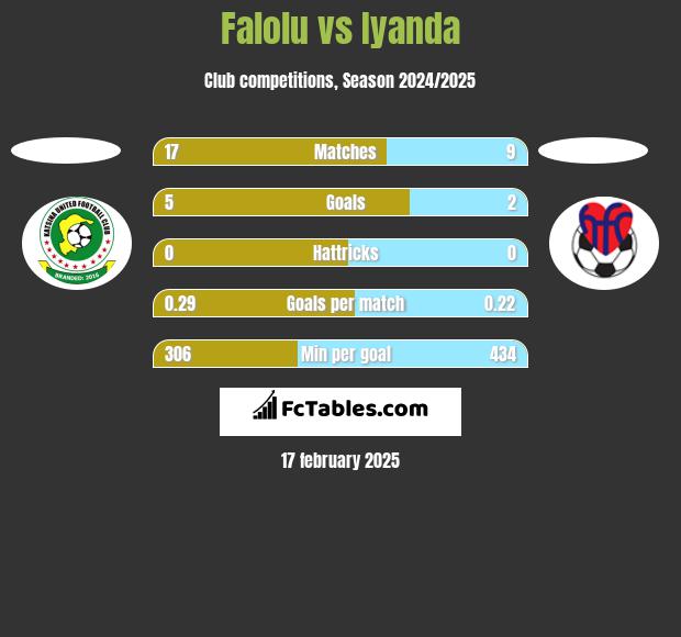 Falolu vs Iyanda h2h player stats