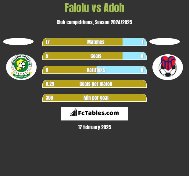 Falolu vs Adoh h2h player stats