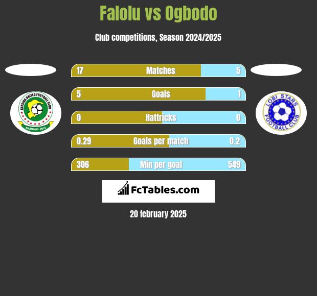 Falolu vs Ogbodo h2h player stats