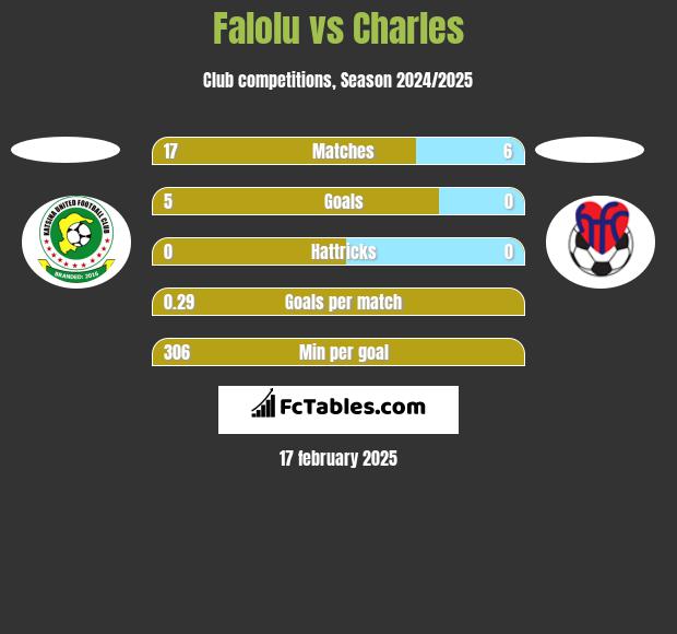 Falolu vs Charles h2h player stats