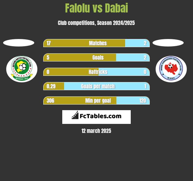 Falolu vs Dabai h2h player stats