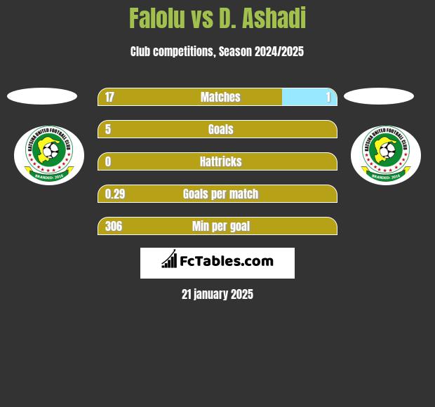 Falolu vs D. Ashadi h2h player stats