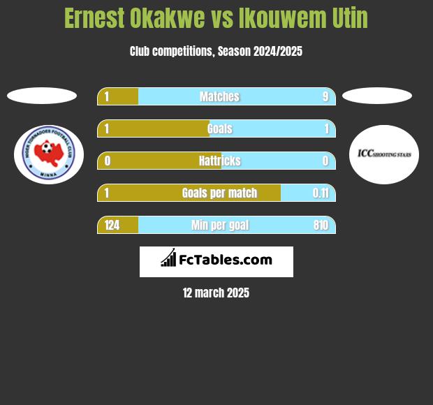 Ernest Okakwe vs Ikouwem Utin h2h player stats