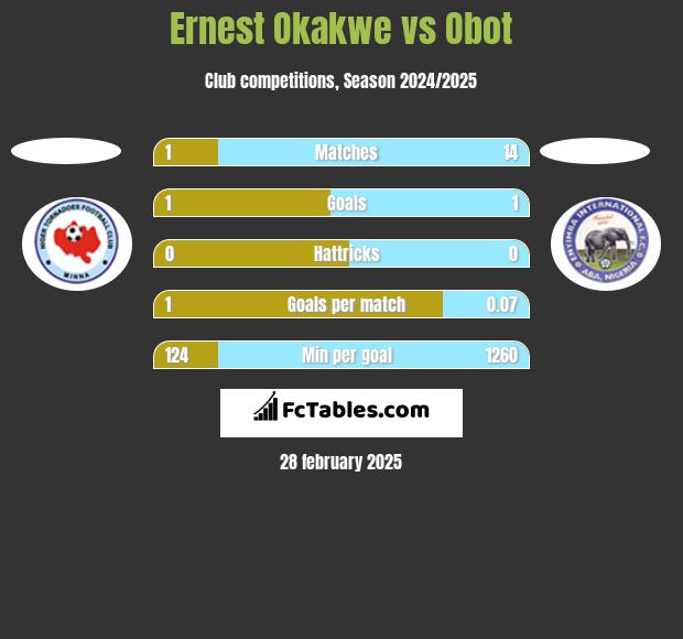 Ernest Okakwe vs Obot h2h player stats