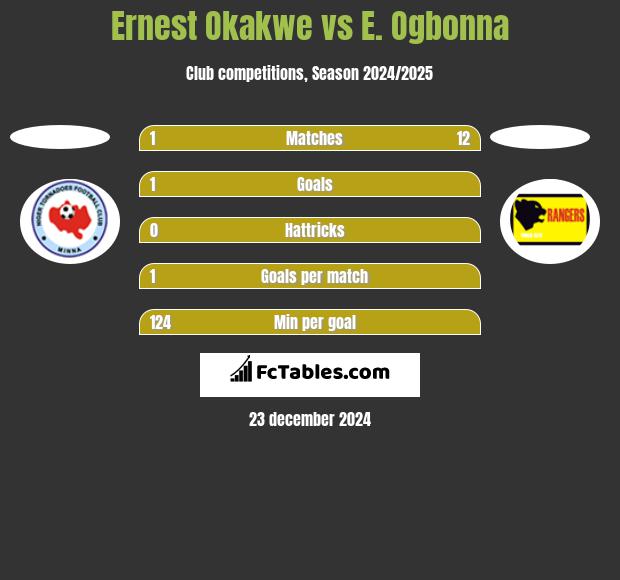 Ernest Okakwe vs E. Ogbonna h2h player stats