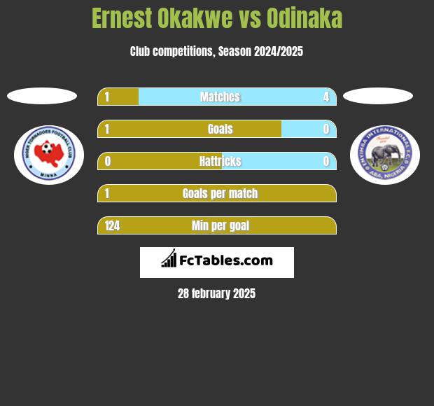 Ernest Okakwe vs Odinaka h2h player stats