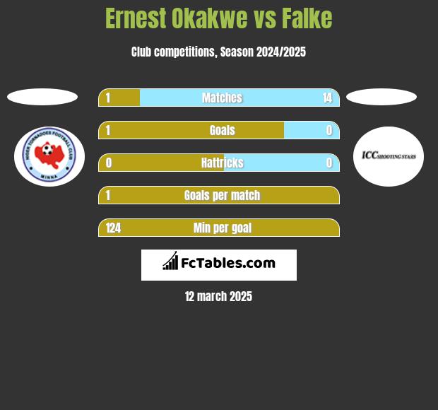 Ernest Okakwe vs Falke h2h player stats