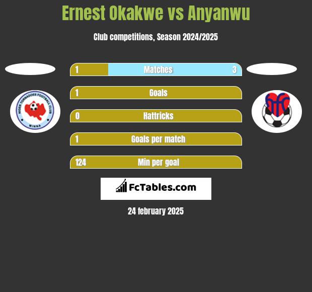 Ernest Okakwe vs Anyanwu h2h player stats