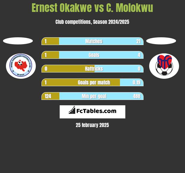 Ernest Okakwe vs C. Molokwu h2h player stats