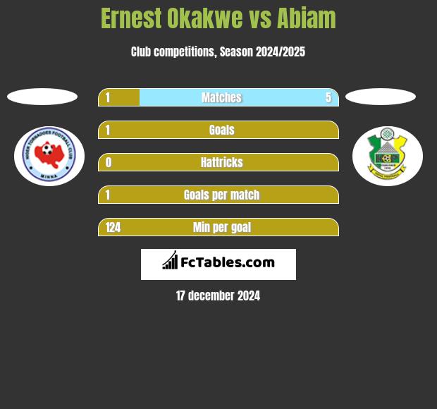 Ernest Okakwe vs Abiam h2h player stats