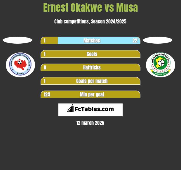 Ernest Okakwe vs Musa h2h player stats