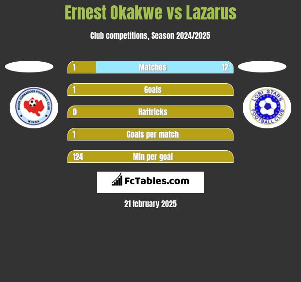 Ernest Okakwe vs Lazarus h2h player stats