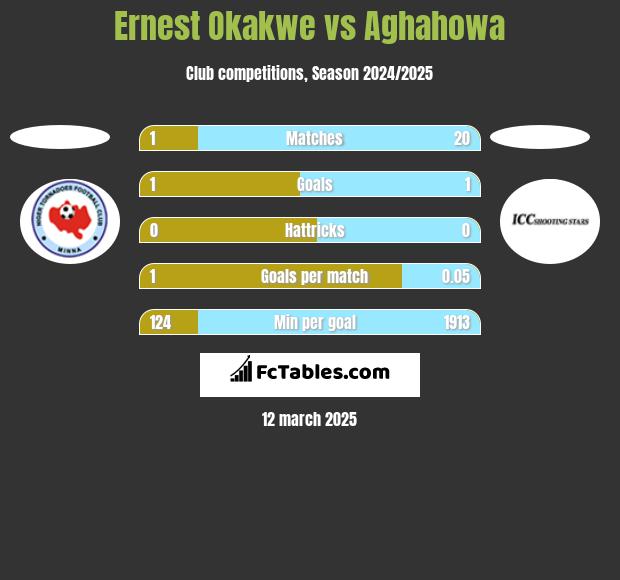 Ernest Okakwe vs Aghahowa h2h player stats