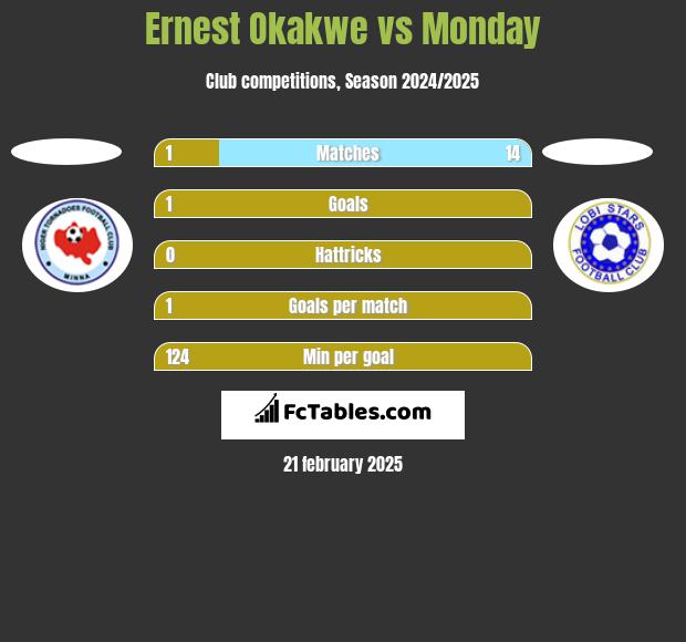 Ernest Okakwe vs Monday h2h player stats