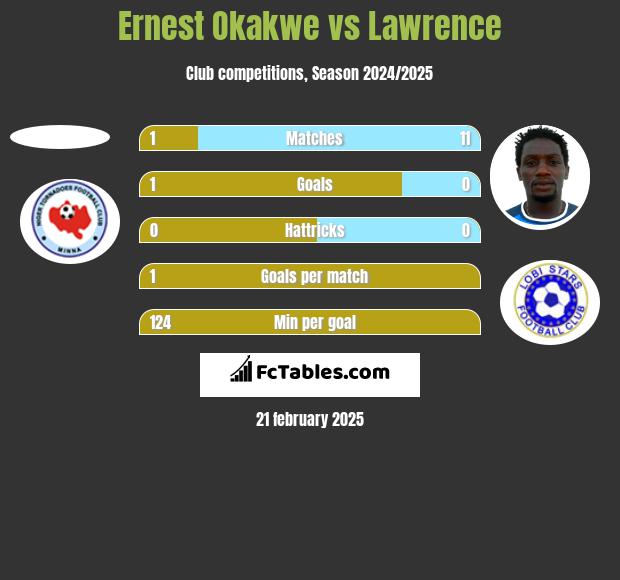 Ernest Okakwe vs Lawrence h2h player stats