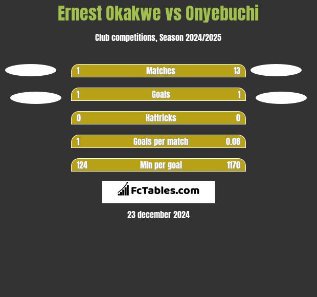 Ernest Okakwe vs Onyebuchi h2h player stats