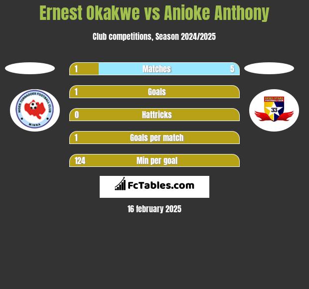 Ernest Okakwe vs Anioke Anthony h2h player stats