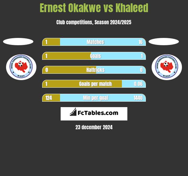 Ernest Okakwe vs Khaleed h2h player stats