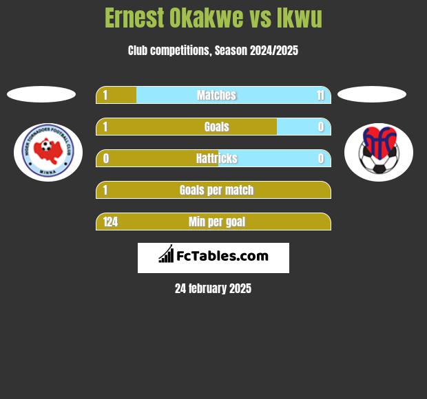 Ernest Okakwe vs Ikwu h2h player stats