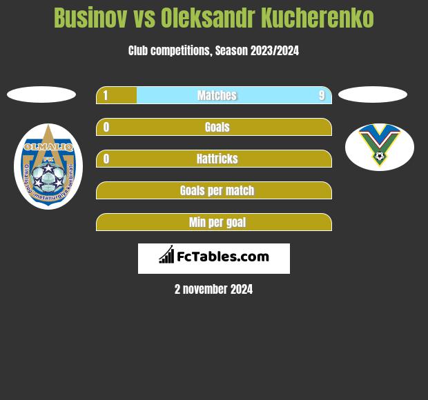 Businov vs Oleksandr Kucherenko h2h player stats