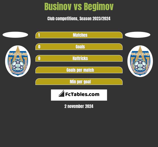 Businov vs Begimov h2h player stats