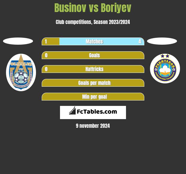 Businov vs Boriyev h2h player stats