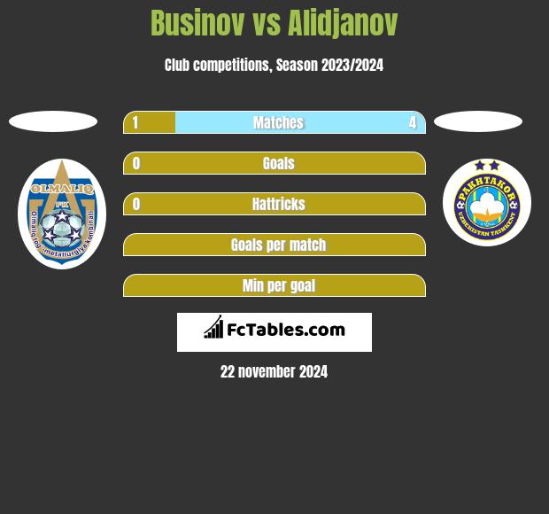 Businov vs Alidjanov h2h player stats