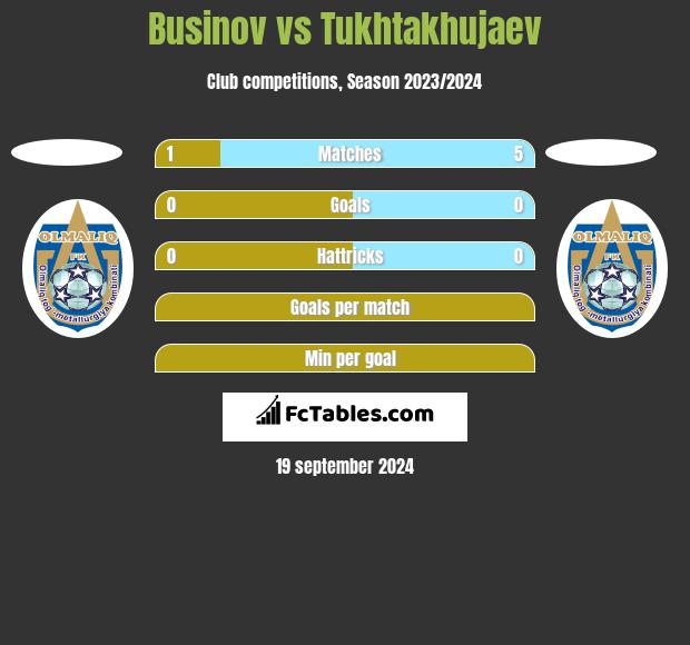 Businov vs Tukhtakhujaev h2h player stats