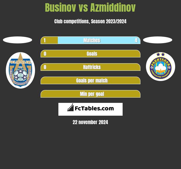 Businov vs Azmiddinov h2h player stats