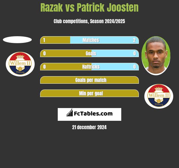 Razak vs Patrick Joosten h2h player stats