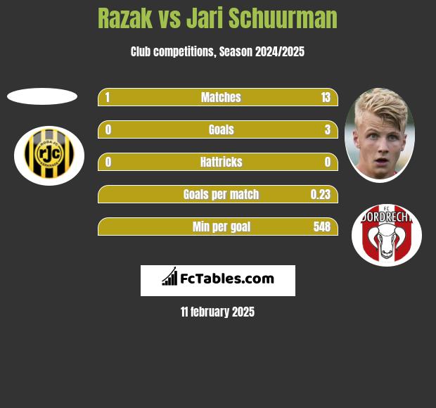 Razak vs Jari Schuurman h2h player stats