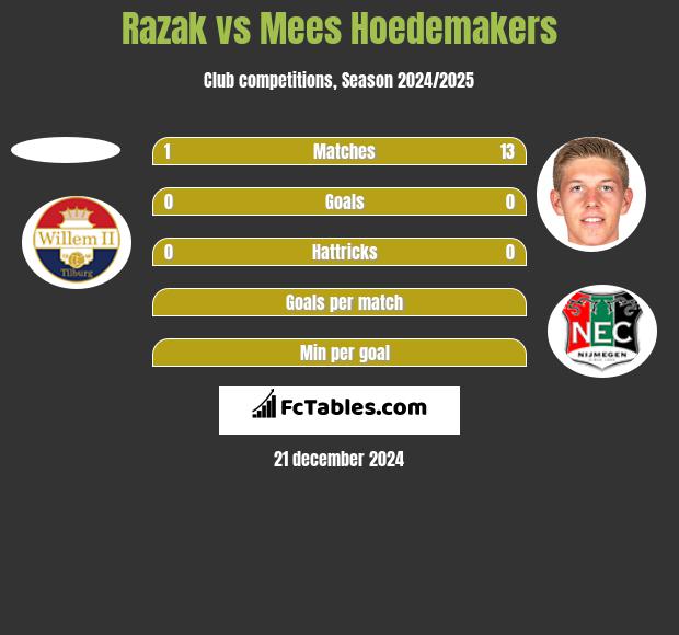 Razak vs Mees Hoedemakers h2h player stats