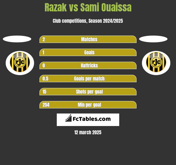 Razak vs Sami Ouaissa h2h player stats