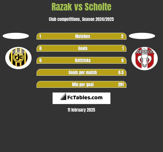 Razak vs Scholte h2h player stats