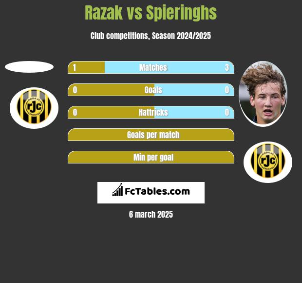 Razak vs Spieringhs h2h player stats