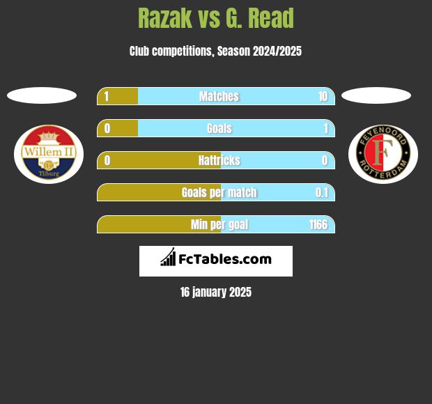 Razak vs G. Read h2h player stats