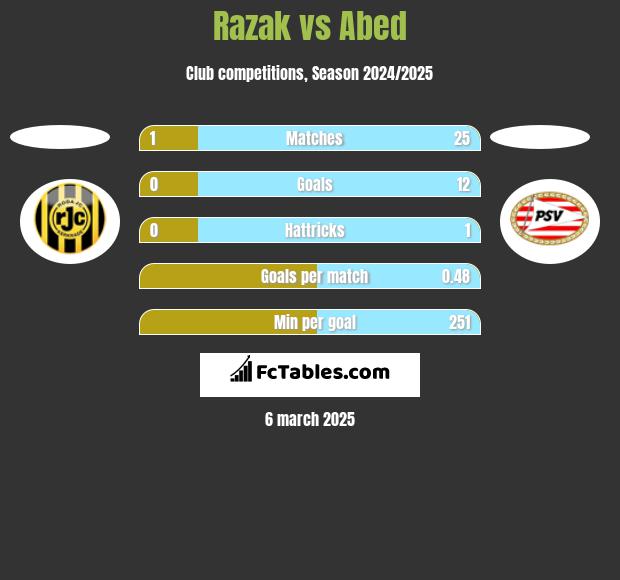 Razak vs Abed h2h player stats