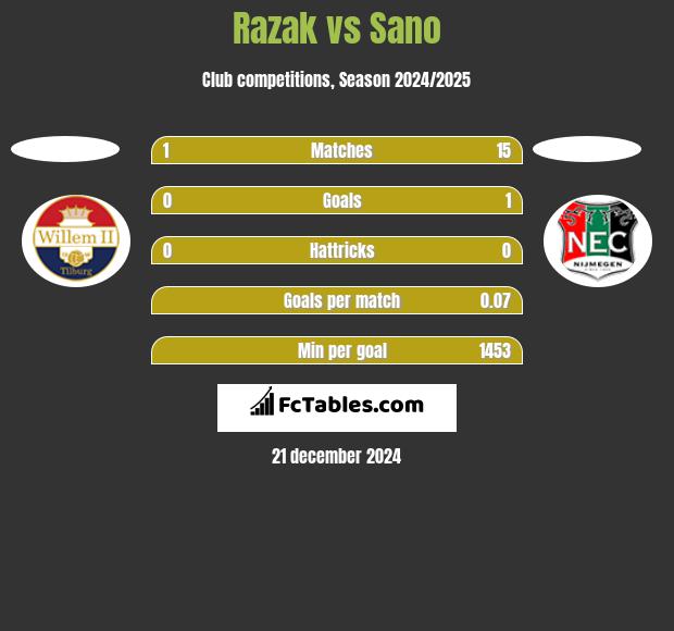 Razak vs Sano h2h player stats