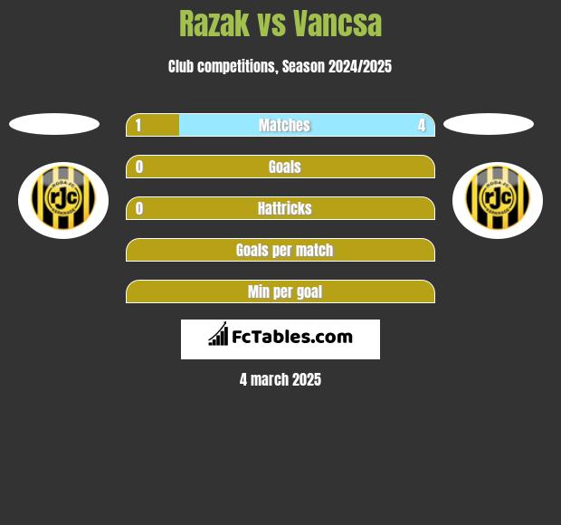 Razak vs Vancsa h2h player stats