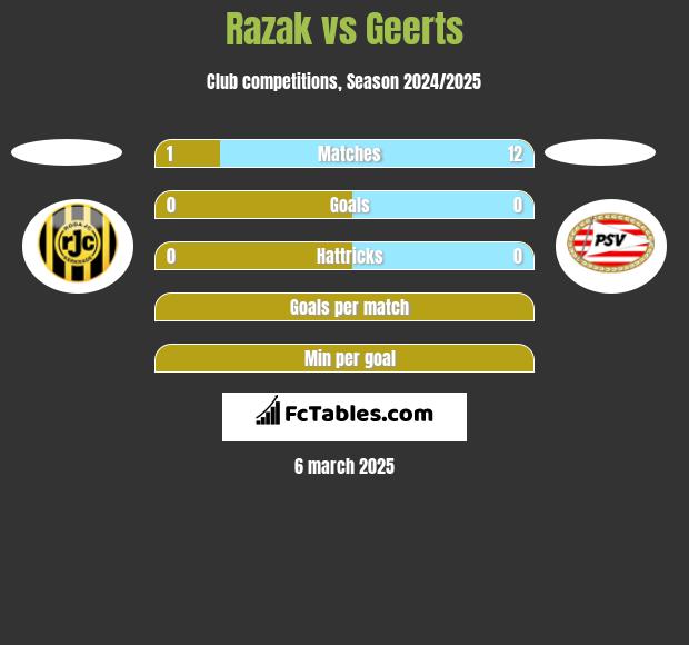 Razak vs Geerts h2h player stats