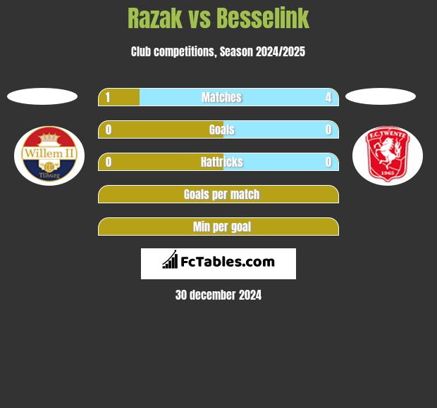 Razak vs Besselink h2h player stats