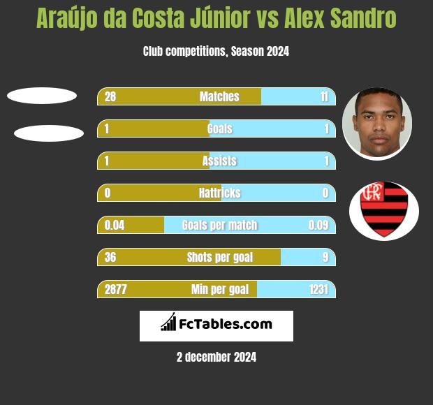 Araújo da Costa Júnior vs Alex Sandro h2h player stats