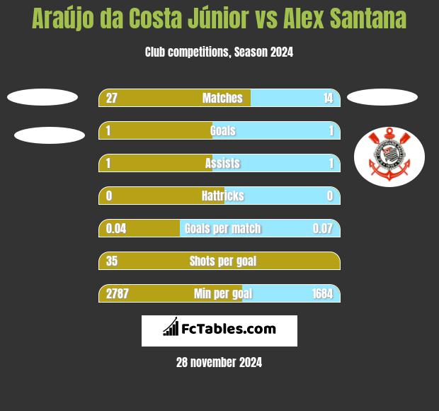 Araújo da Costa Júnior vs Alex Santana h2h player stats